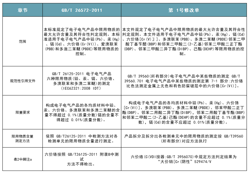 必知！中国 ROHS 管控升级，限用物质总数跃至 10 项